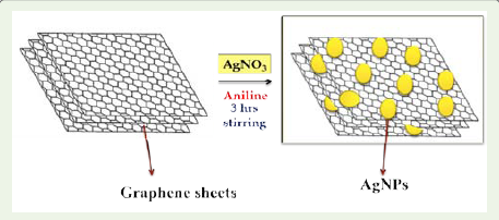 Single Step Synthesis of Graphene Oxide Protected Silver Nanoparticles ...